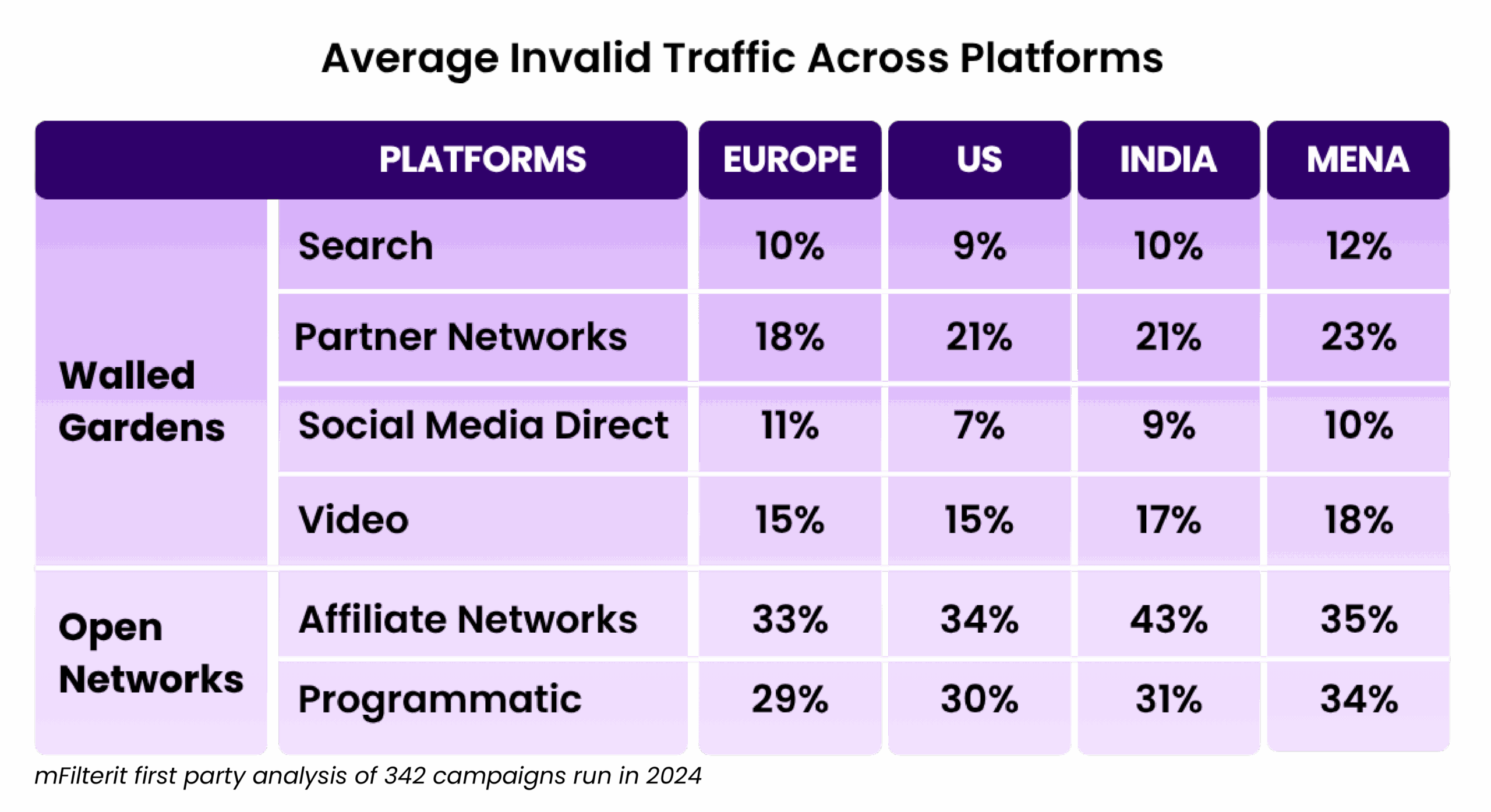 average invalid traffic across platforms