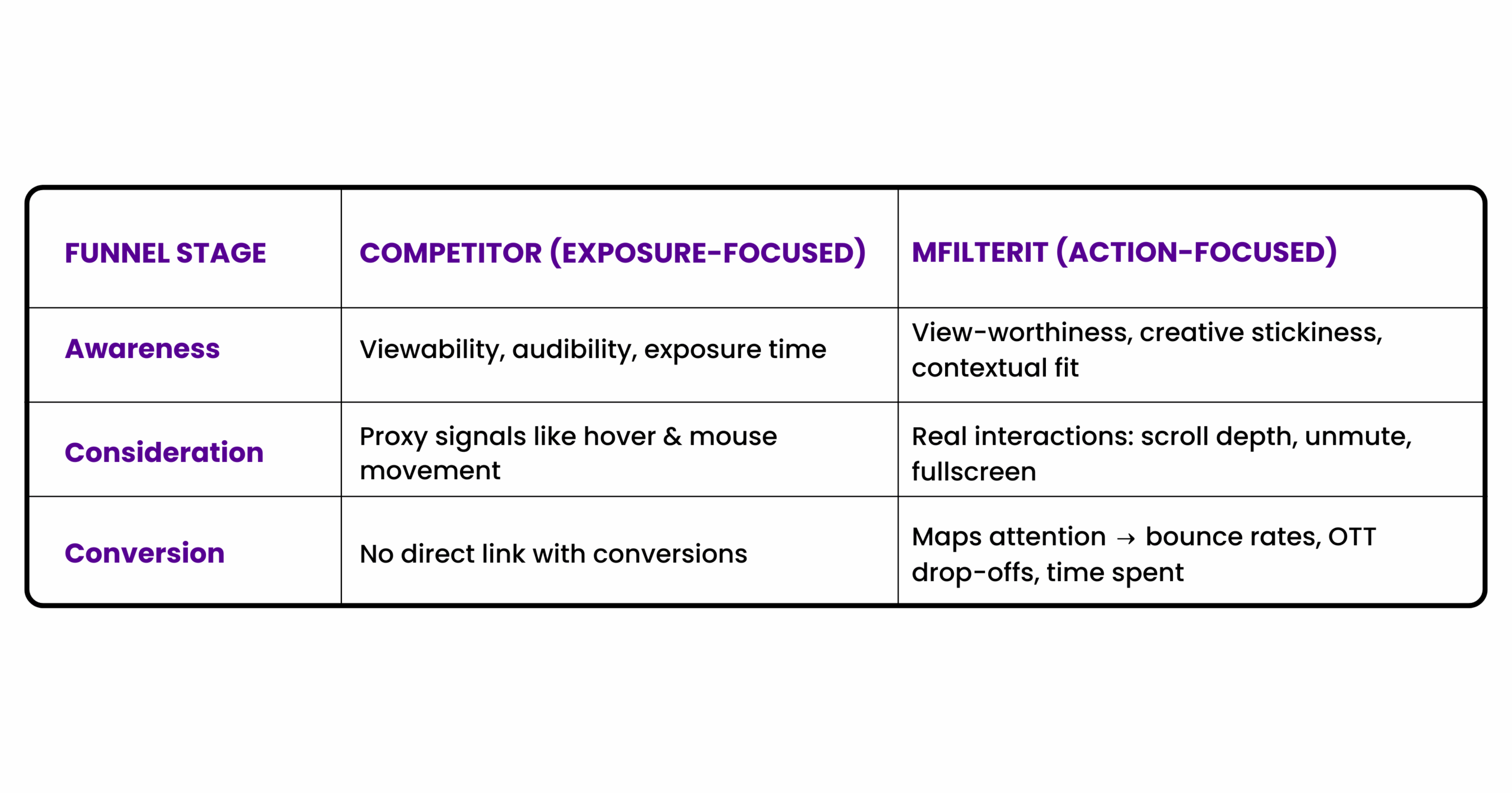 Differentiated mFilterIt approach compared to competitors