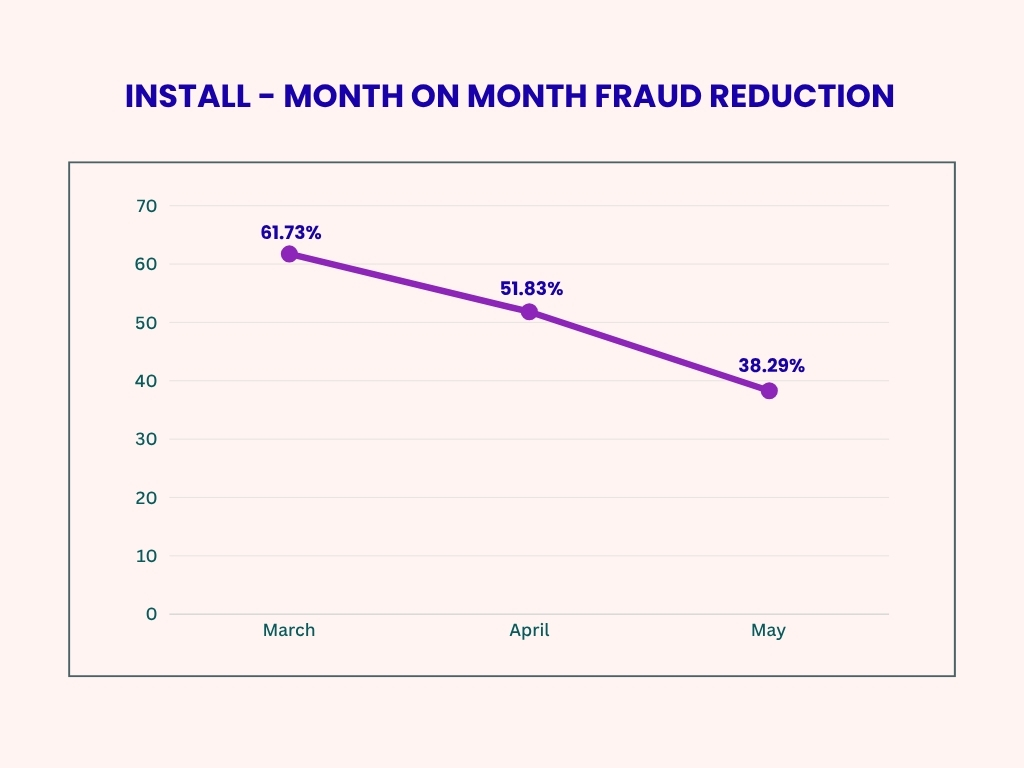 Ad fraud detection
