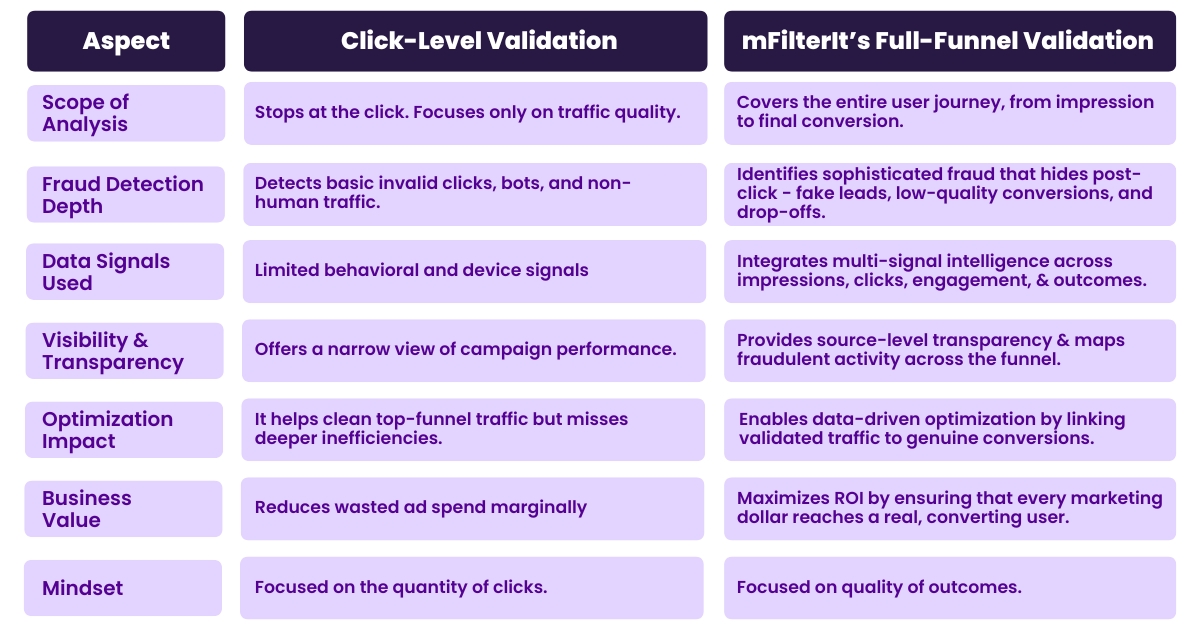 Click Validation vs Full Funnel Validation
