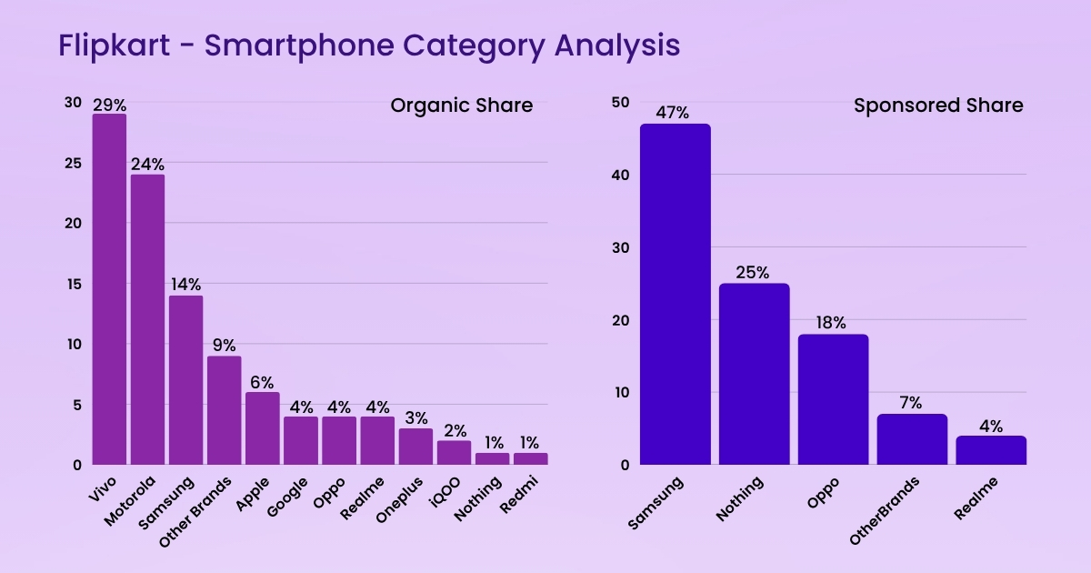 Flipkart Category Analysis - Smartphones