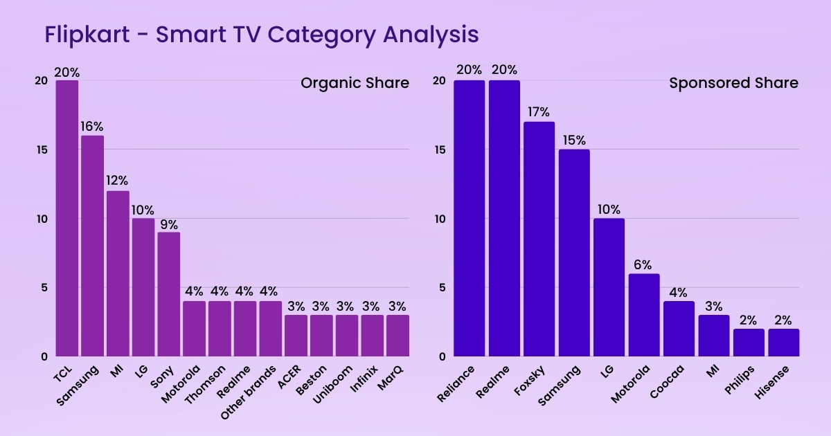 Flipkart Category Analysis – Smart TV 