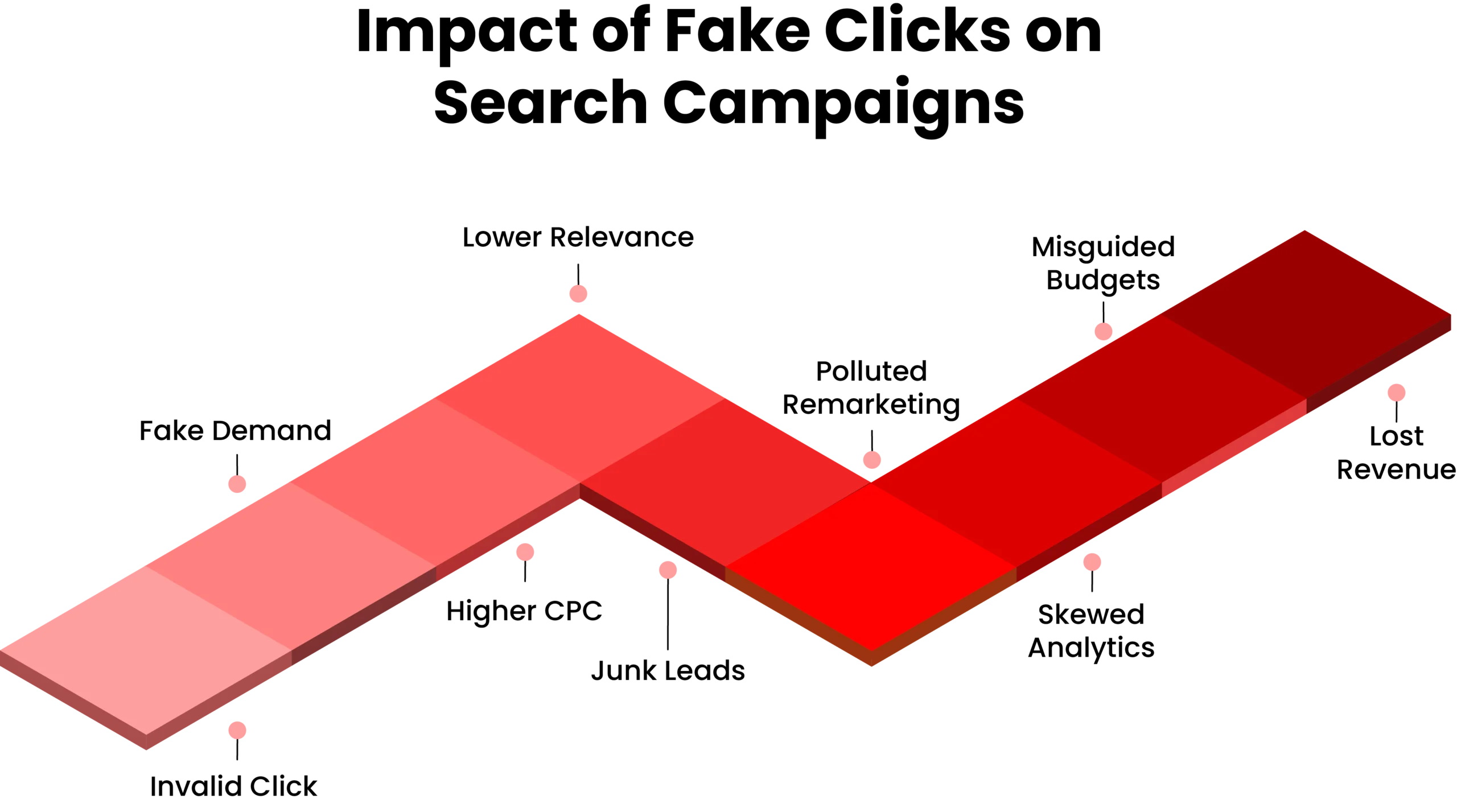 Impact of fake clicks