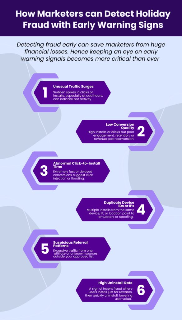 Holiday Fraud with early signs