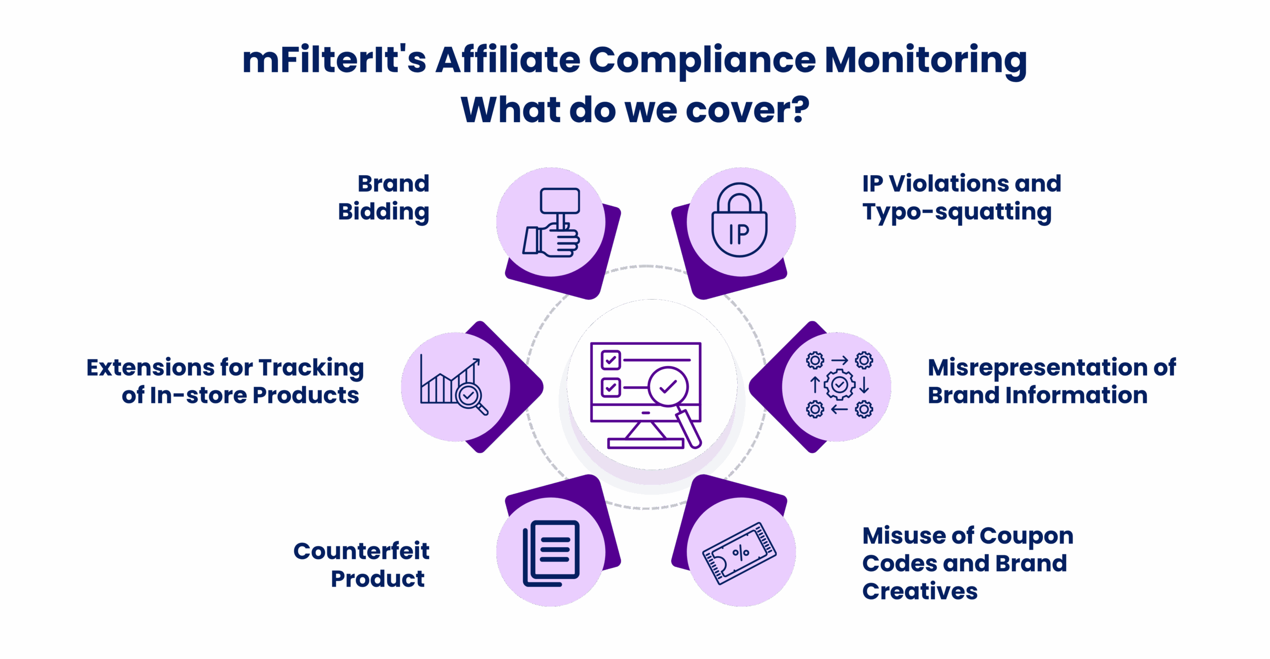mFilterIt’s Affiliate Compliance Violation Monitoring: How does it work? 