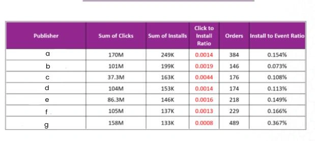Spam plus bot traffic