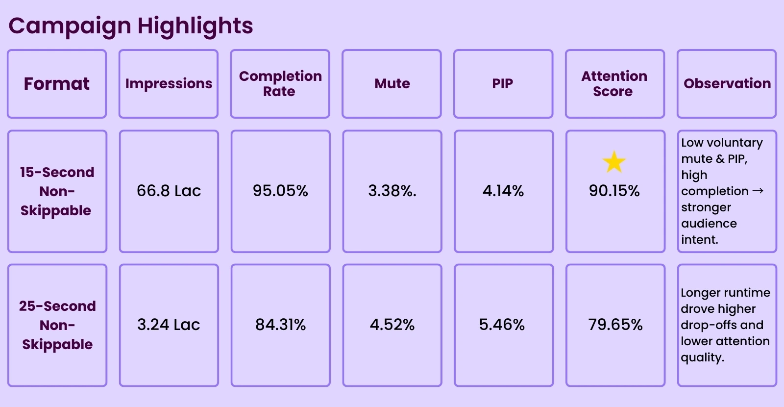 Behaviour with Attention Metrics