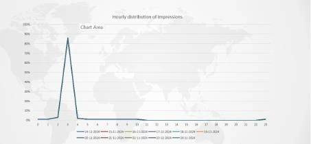 Bot impressions at odd hours