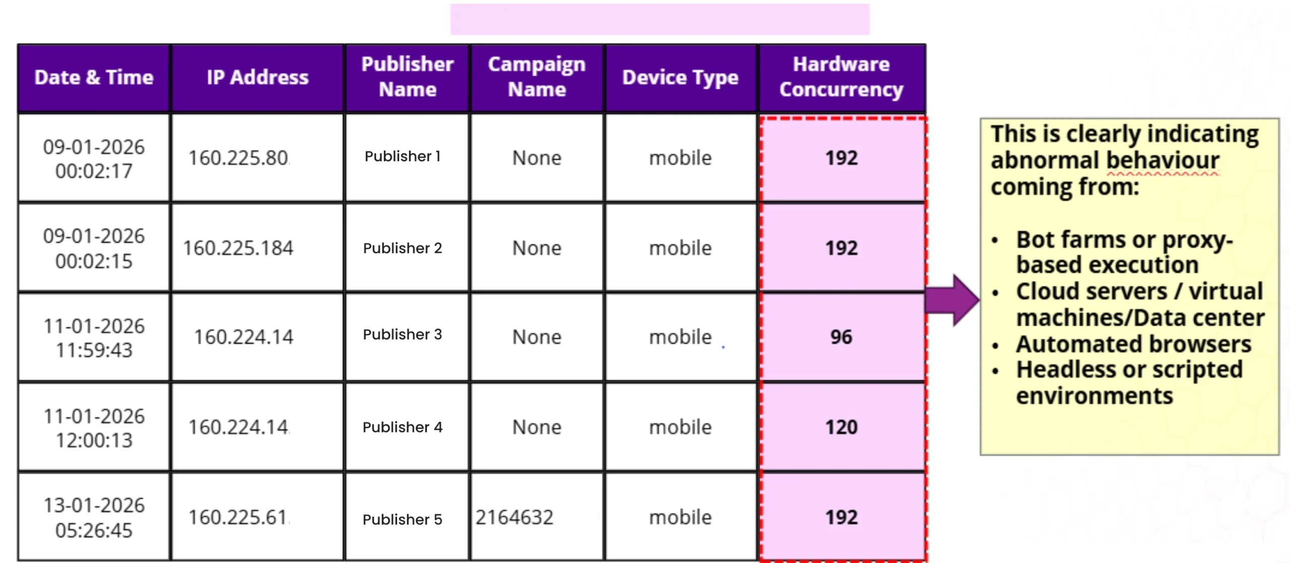 This shows a case of device spoofing