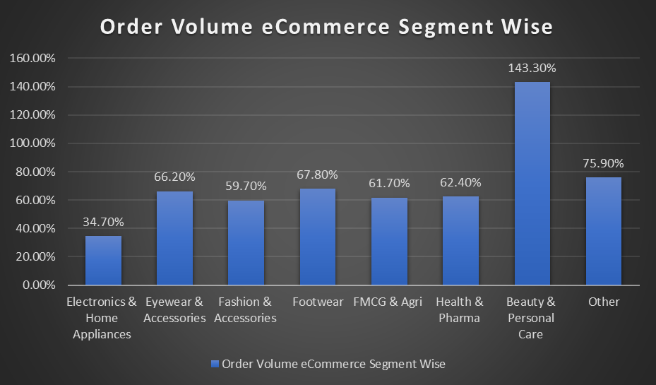 eCommerce segment-wise order volume - FY 2021 vs FY 2022 | Source: Unicommerce Report 2022 