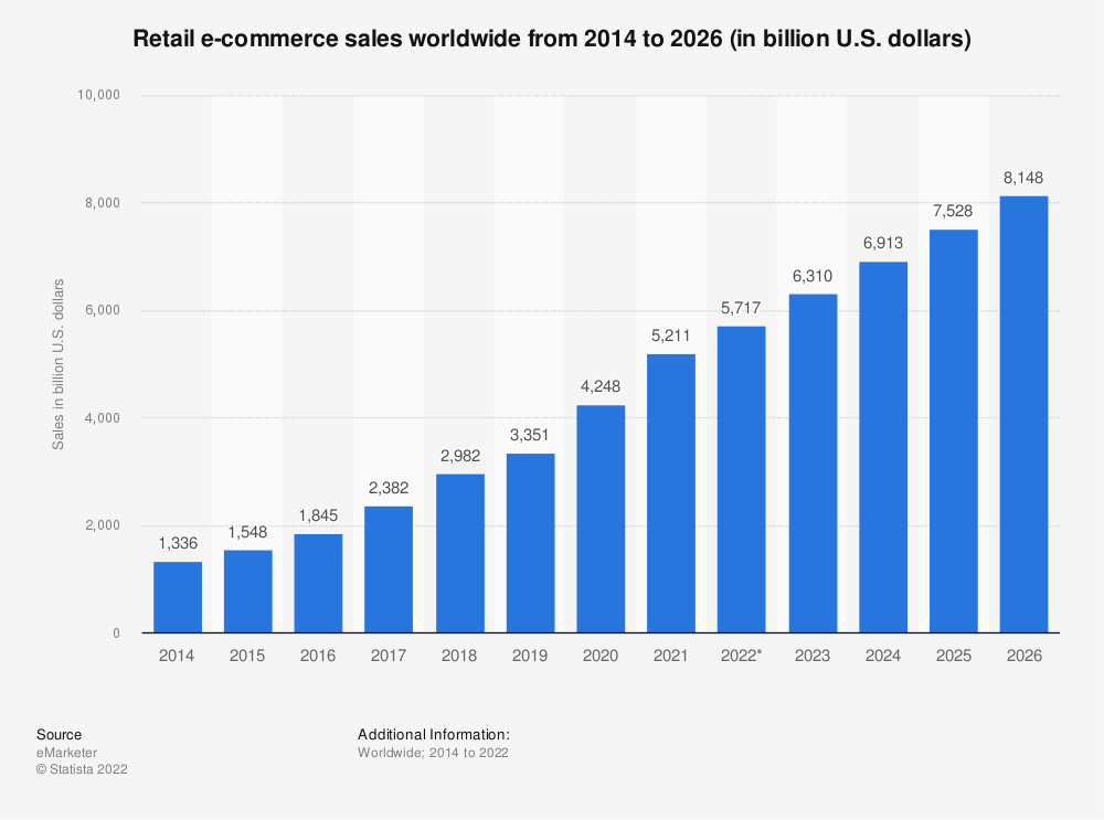 Retail Ecommerce Sales Worldwide from 2014 to 2026 (in billion U.S. dollars)
