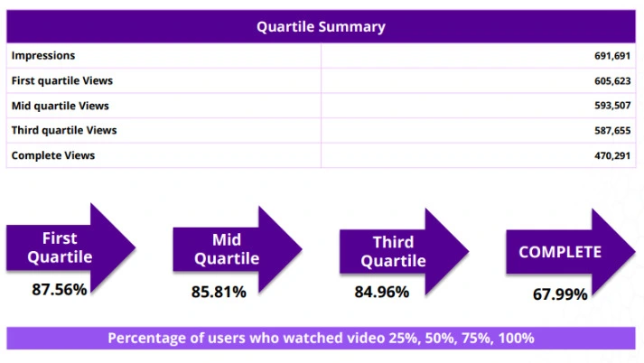Traffic validation Measurable Impact