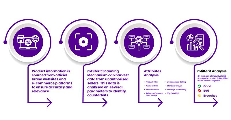 mFilterIt Counterfeit Detection System