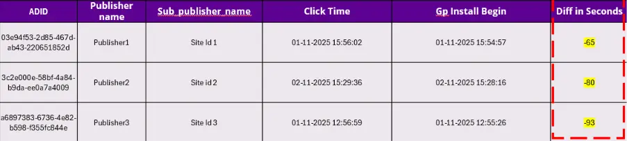 Google Play install begins before the user clicked on an ad