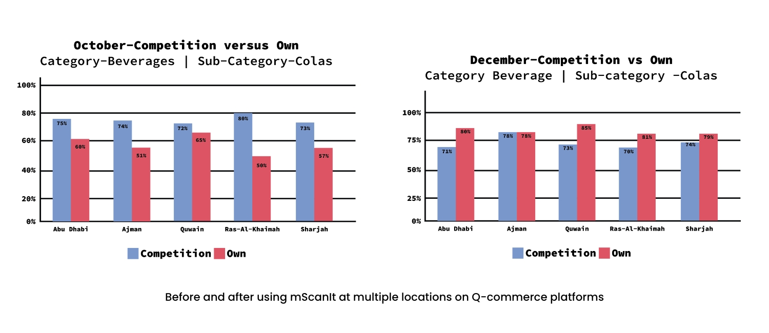 How We Helped a Global F&B Brand Improve Platform Presence in MENA