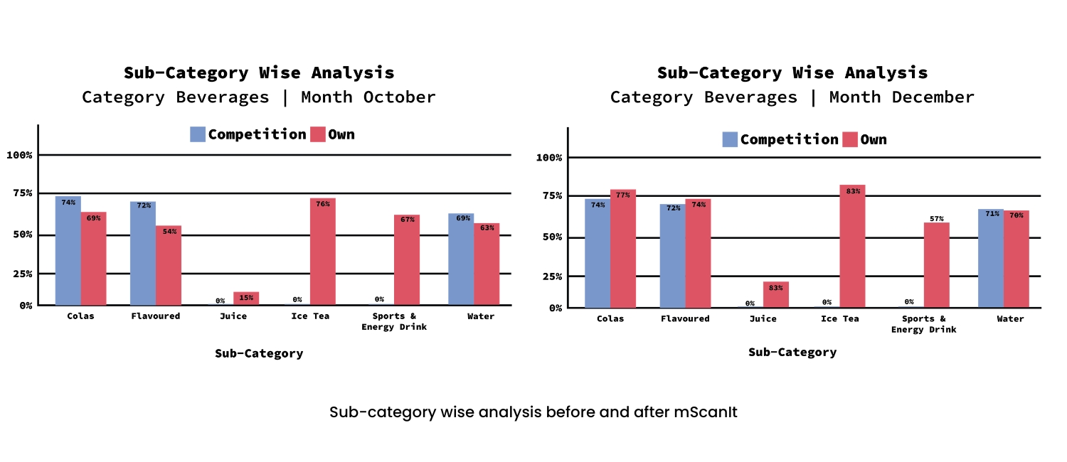 Once mFilterIt’s ecommerce intelligence stack was deployed, a clearer performance picture emerged