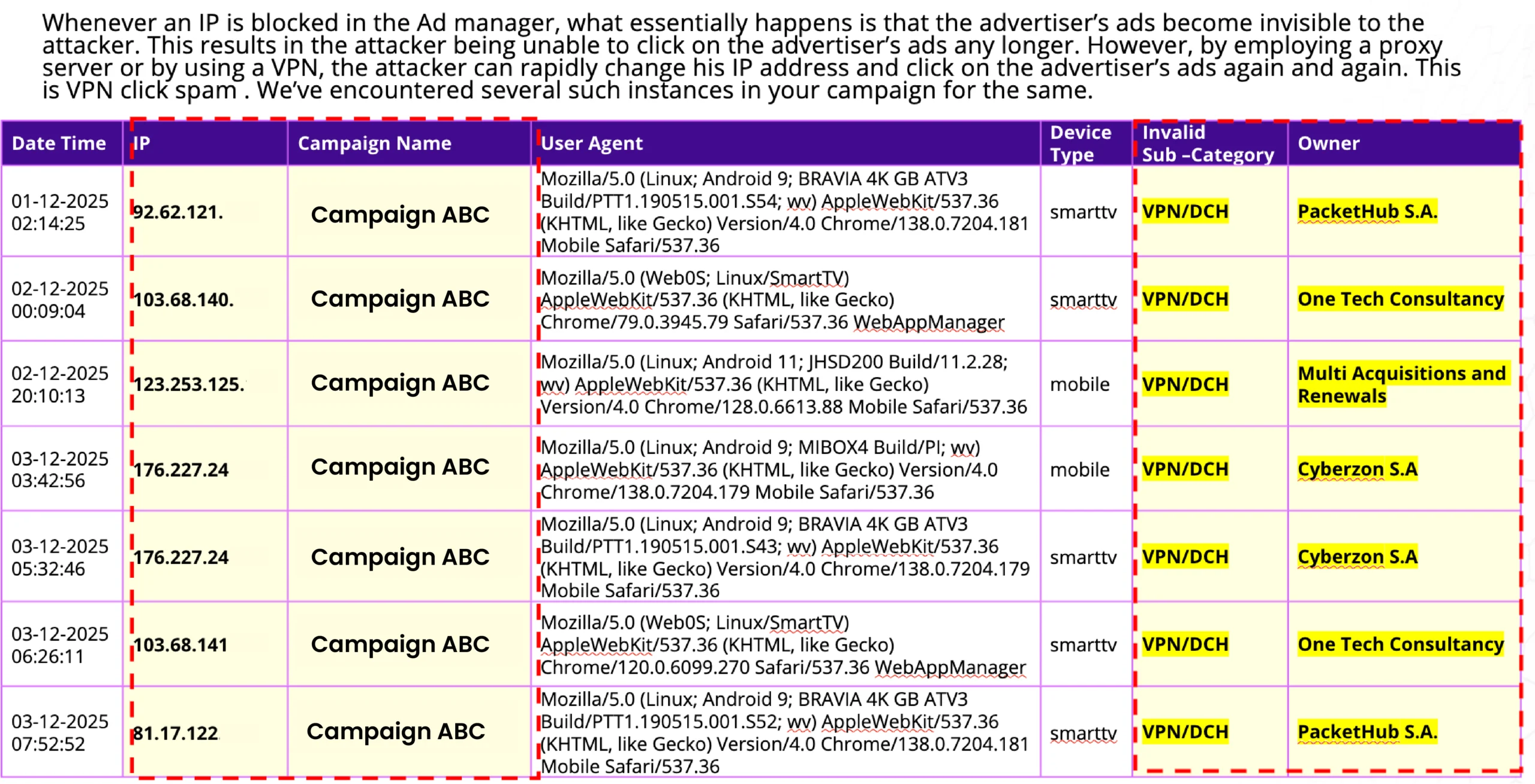 Data Center IP activity A subset of traffic was traced to IP addresses belonging to data centers and VPN infrastructure providers