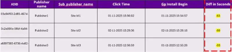 Google Play installs happened before the user clicked on an ad 