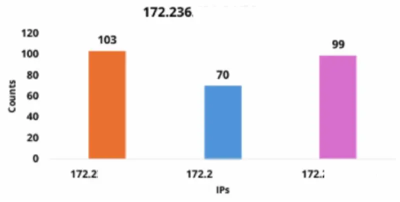 If a significant share of your traffic is coming from closely grouped IP ranges