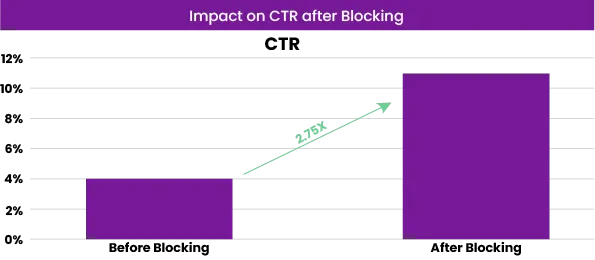Impact of CTR After blocking
