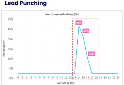 Lead Punching