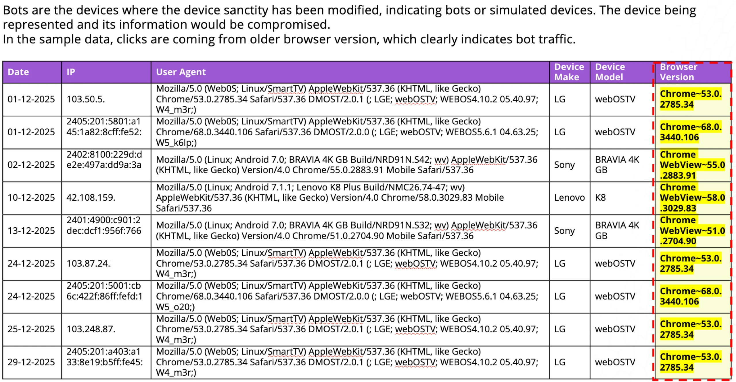 Outdated OS signals Devices running Android versions 5.0, 5.1, and 6.0 were generating ad requests in December 2025