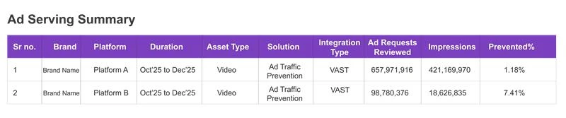 Scale of the OTT Advertising Campaign