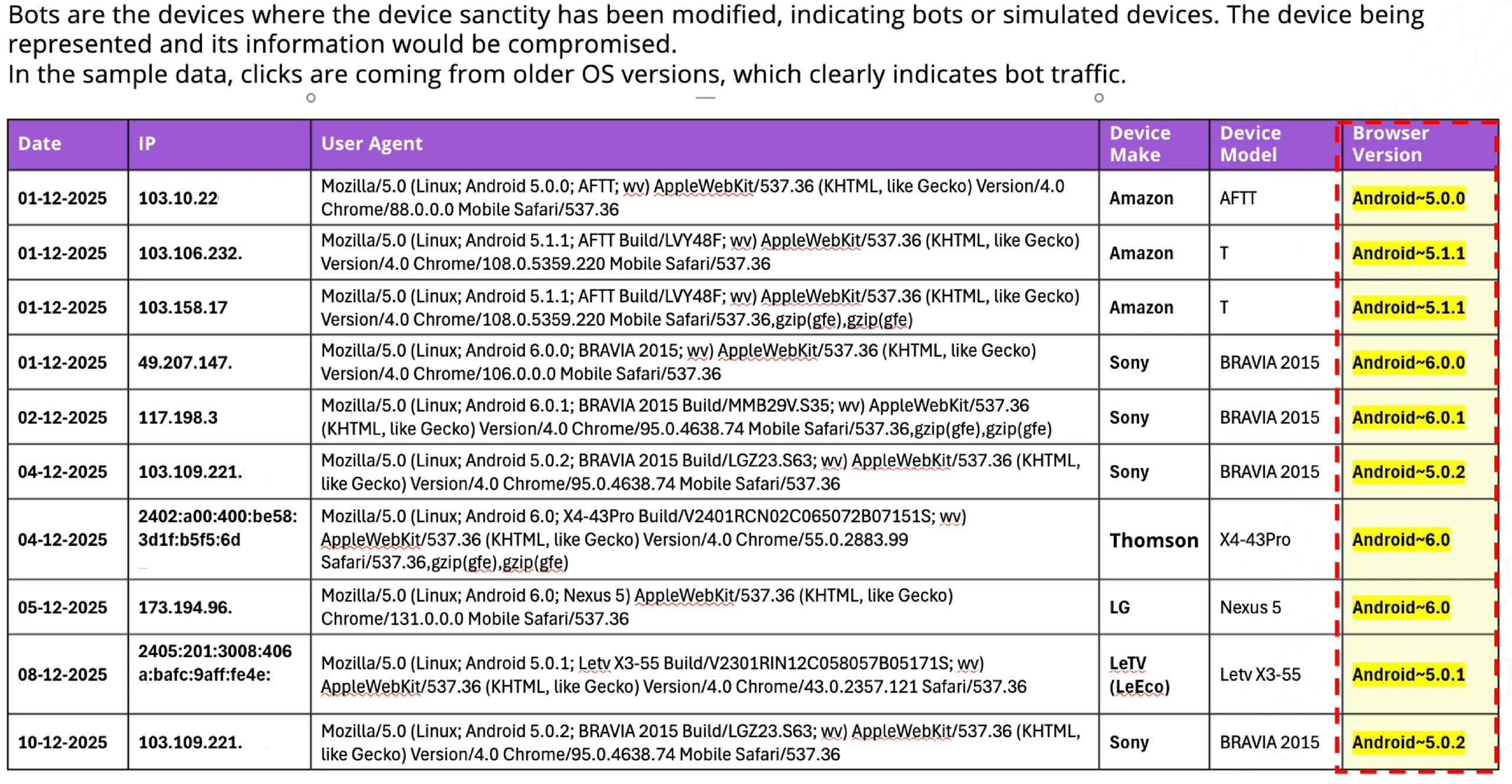 Smart TV devices were detected running browser versions from nearly a decade ago, like Chrome 53 and Chrome 68