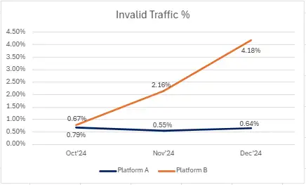 VAST-level ad traffic validation process