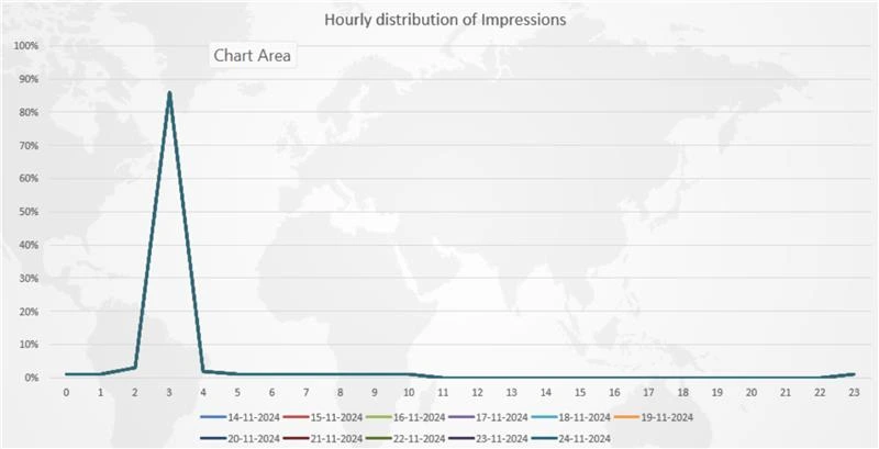 affiliate programs odd-hours spike