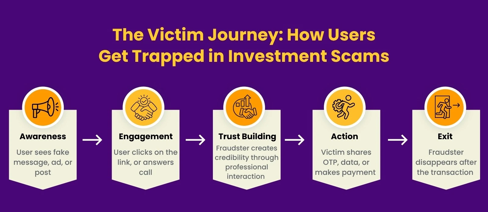 Disappearance after payment and no service delivery