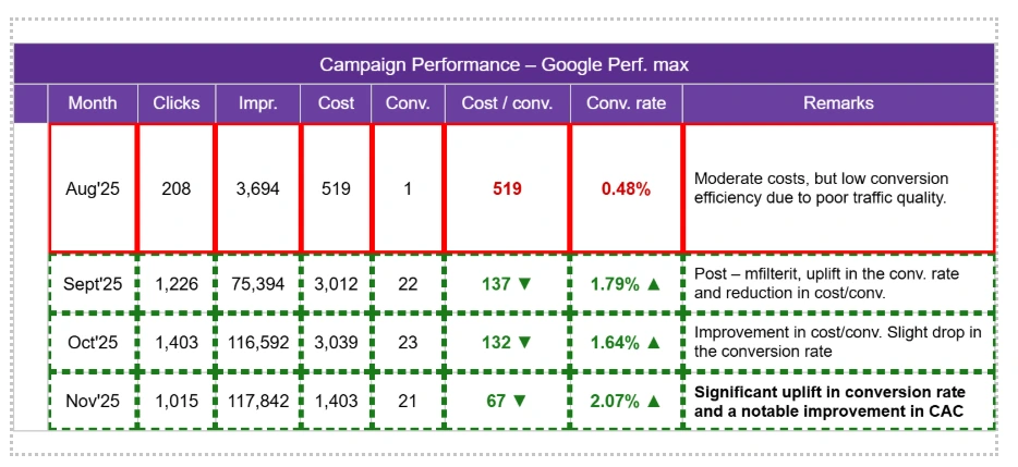Performance Improvement in Google Campaigns 