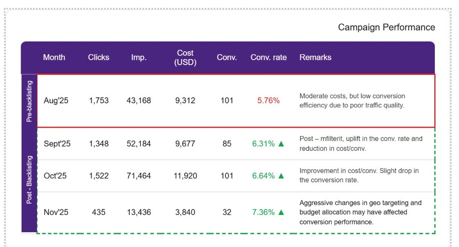 Performance Improvement in META Campaigns 